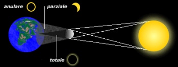 Tipi di eclisse